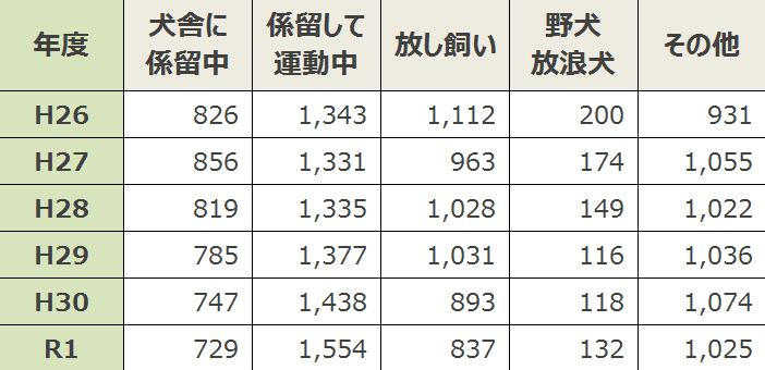 咬傷事故の発生状況・一覧表