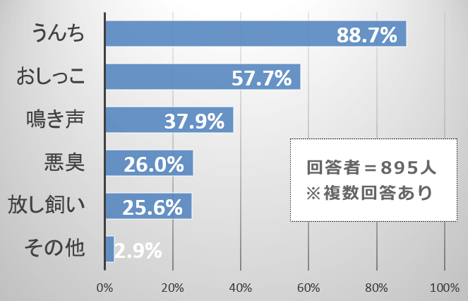 東京都民が犬に関する迷惑だと感じる内容の内訳