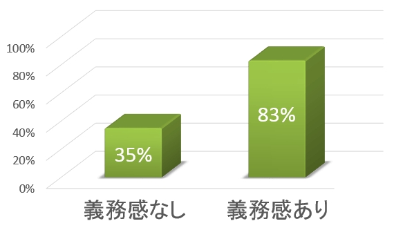 試技からコマンドまで1時間のインターバルを設けたときの犬の模倣テスト結果