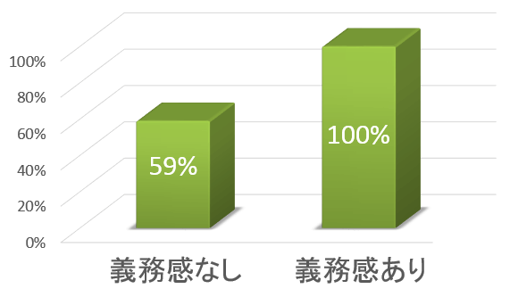 試技からコマンドまで1分間のインターバルを設けたときの犬の模倣テスト結果