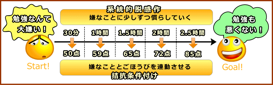 拮抗条件付け、系統的脱感作を併用した際のインフォグラフ