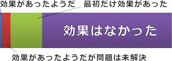 とうがらしの食糞防止効果は0.6%