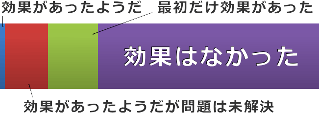 パイナップルの食糞防止効果は1.7%