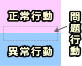 犬の問題行動とは、正常行動と異常行動との間にある流動的な概念。