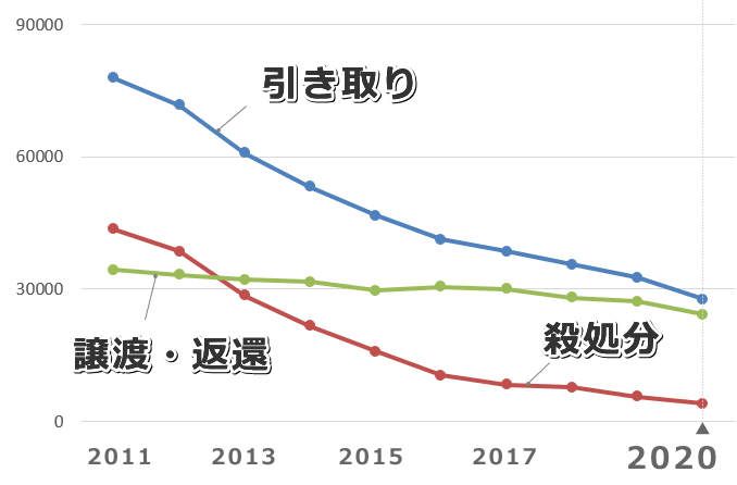 日本国内における過去10年間の犬の引き取り数、譲渡返還数、殺処分数の推移（2011年～2020年）
