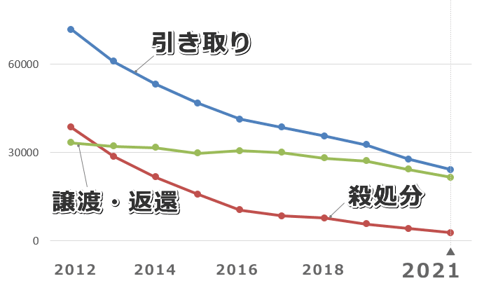 日本国内における過去10年間の犬の引き取り数、譲渡返還数、殺処分数の推移（2012年～2021年）