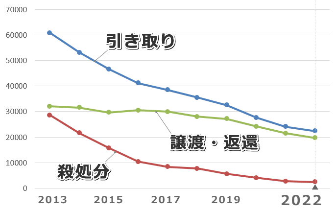日本国内における過去10年間の犬の引き取り数、譲渡返還数、殺処分数の推移（2013年～2022年）