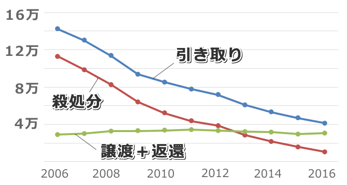 犬の引き取り数・譲渡数・殺処分数の年次推移