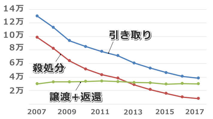 犬の引き取り数・譲渡数・殺処分数の年次推移