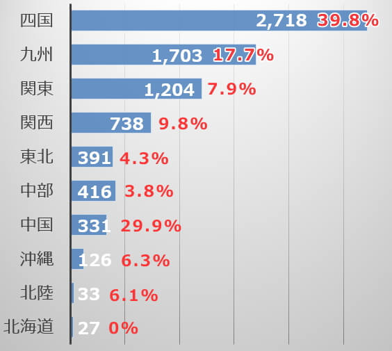 犬の殺処分数の中に占める子犬(離乳前の幼齢個体)の割合一覧グラフ(2018年度)