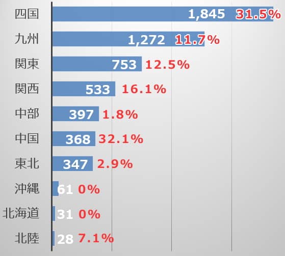 犬の殺処分数の中に占める子犬(離乳前の幼齢個体)の割合一覧グラフ(2019年度)