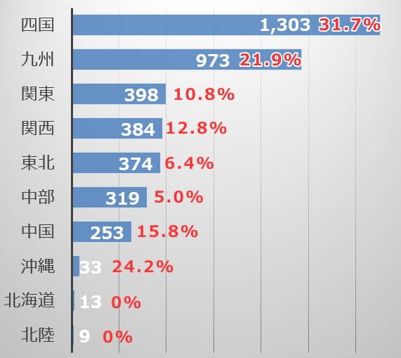 犬の殺処分数の中に占める子犬(離乳前の幼齢個体)の割合一覧グラフ(2020年度)