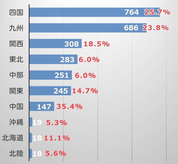 犬の殺処分数の中に占める子犬(離乳前の幼齢個体)の割合一覧グラフ(2021年度)