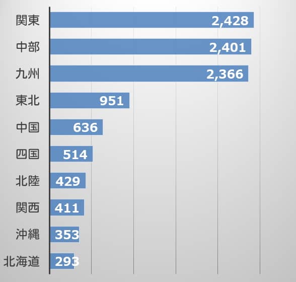 地域別に見た迷子犬の返還数一覧グラフ(2019年度)