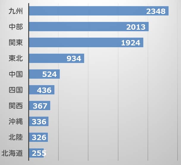 地域別に見た迷子犬の返還数一覧グラフ(2020年度)