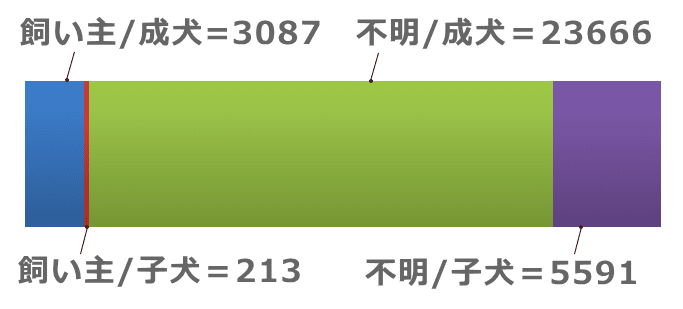 飼い主からの引取り犬数と所有者不明の引き取り犬数の割合グラフ2019年度(令和元年度)