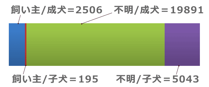 飼い主からの引取り犬数と所有者不明の引き取り犬数の割合グラフ2020年度(令和2年度)