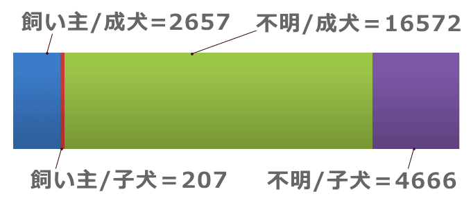 飼い主からの引取り犬数と所有者不明の引き取り犬数の割合グラフ2021年度(令和3年度)