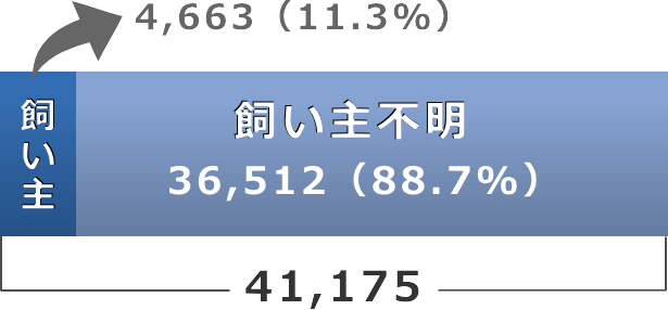 飼い主からの引取り犬数と所有者不明の引き取り犬数の割合グラフ(平成28年度)