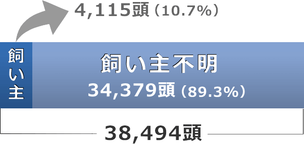 飼い主からの引取り犬数と所有者不明の引き取り犬数の割合グラフ(平成29年度)