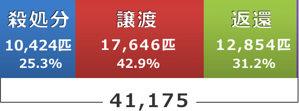 平成28年度における引き取り犬の運命内訳