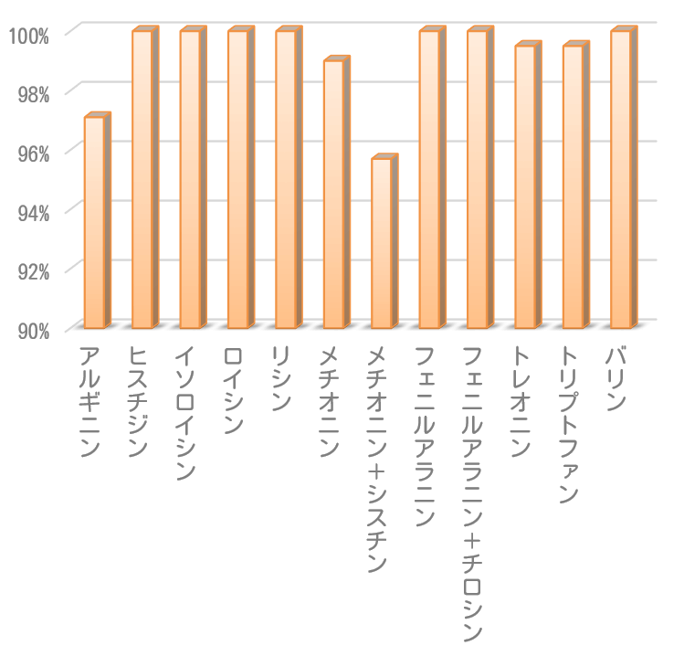 犬向け手作りごはんレシピのうち「アミノ酸」がAAFCO最低基準に届いていたものの割合