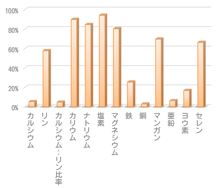 犬向け手作りごはんレシピのうち「ミネラル」がAAFCO最低基準に届いていたものの割合