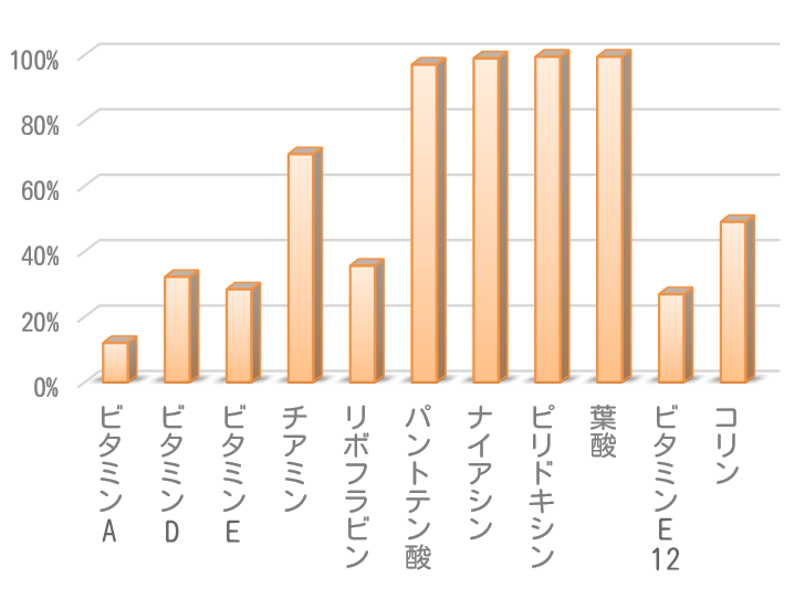 犬向け手作りごはんレシピのうち「ビタミン」がAAFCO最低基準に届いていたものの割合