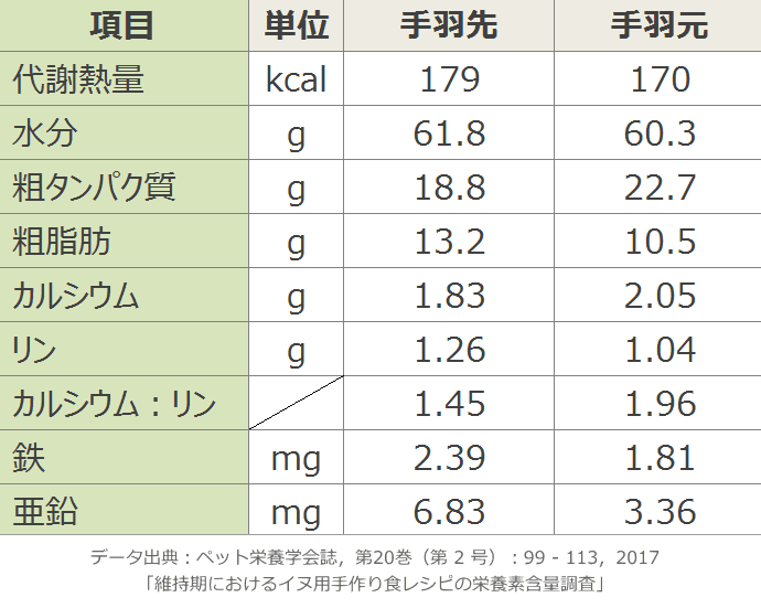 圧力鍋で調理した後の手羽先・手羽元に含まれる栄養成分一覧リスト