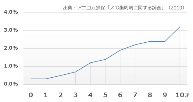 犬の年齢別歯周病発症率（アニコム損保, 2010）