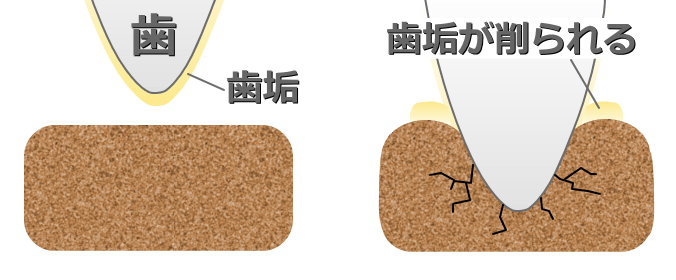 咀嚼によって歯の表面の歯垢が除去されるメカニズム