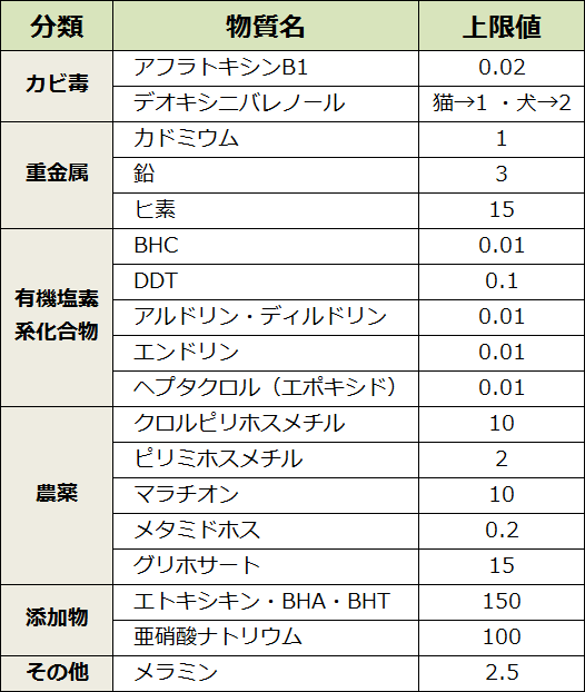 ペットフード中の有害物質上限値一覧