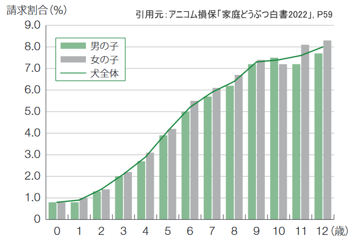 保険請求件数ベースで見た犬の年齢別歯周病