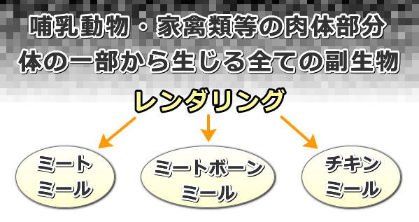 ペットフードの肉類はレンダリング加工によって製造される