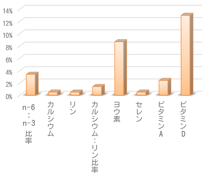 犬向け手作りごはんレシピのうちAAFCO最大基準を超えていた栄養素一覧