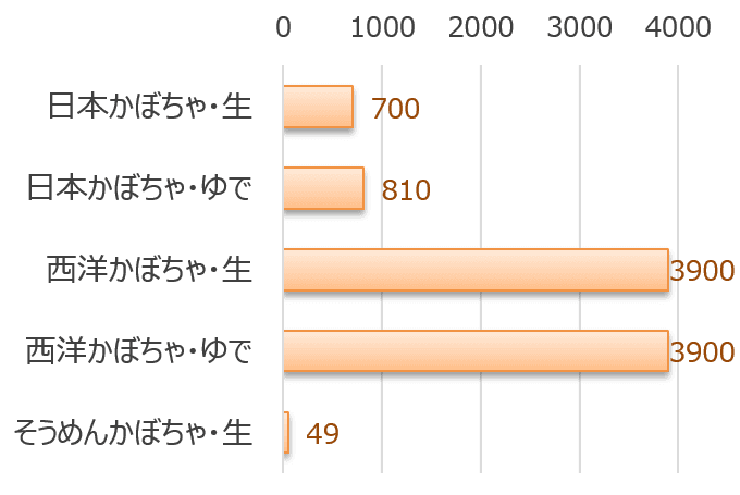 各種カボチャに含まれているベータカロテン含有量一覧表