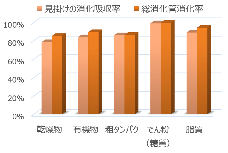 犬におけるとうもろこし（コーン）の消化吸収率一覧グラフ