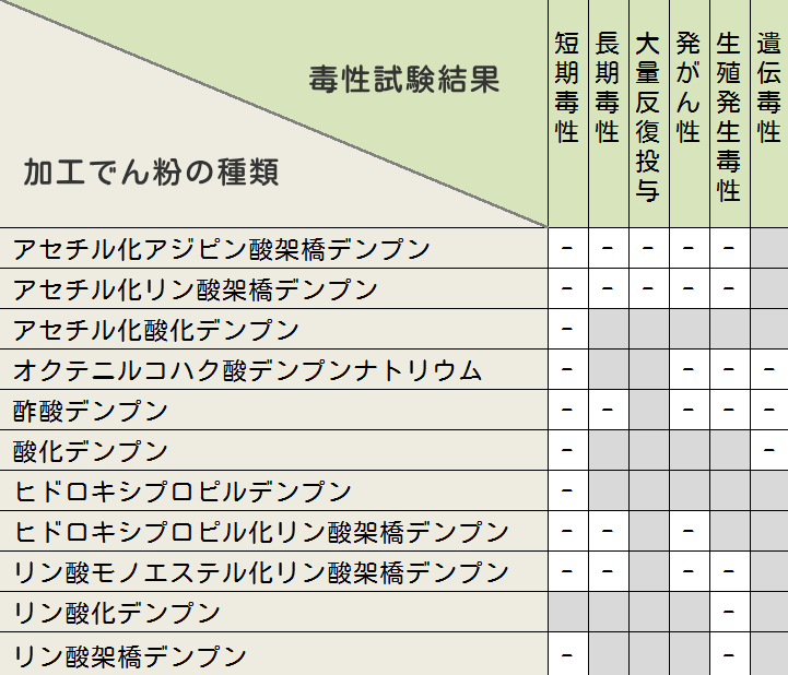 加工でん粉11種類の安全性一覧リスト