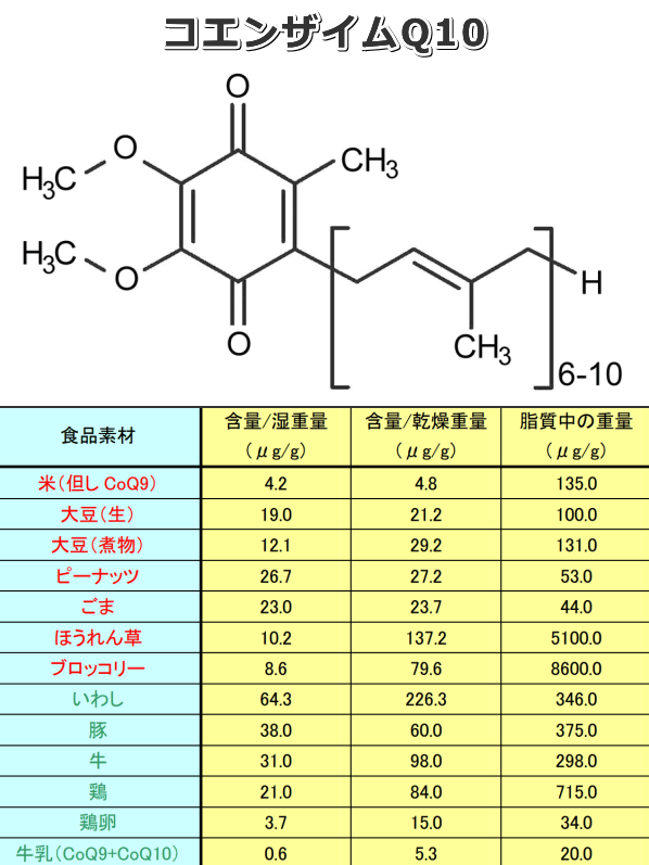 ドッグフードの成分として用いられる「コエンザイムQ10」の分子構造