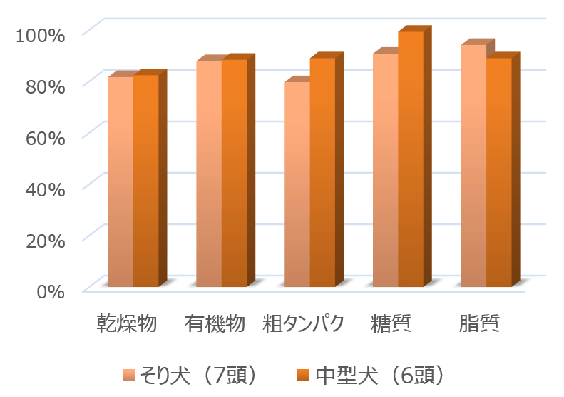 犬における米の消化吸収率一覧グラフ