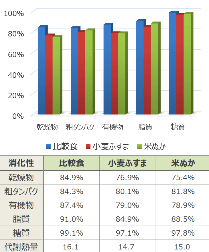 ドッグフードに小麦ふすまを入れたときのマクロ栄養素の消化性一覧グラフ