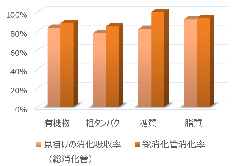 犬における小麦の消化吸収率一覧グラフ