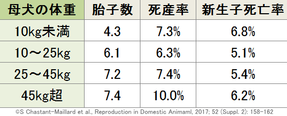母犬の体重別に見た平均胎子数、死産率、新生子死亡率一覧表