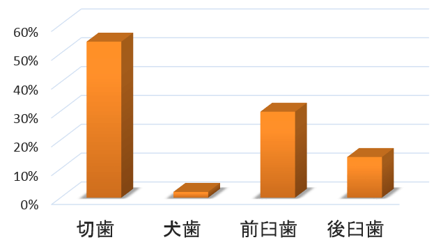 ミニチュアシュナウザーの歯における歯周病の発生率一覧グラフ