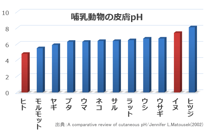 哺乳動物の皮膚pH一覧